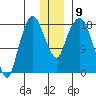 Nikiski tide chart for Tuesday, December 9, 2025