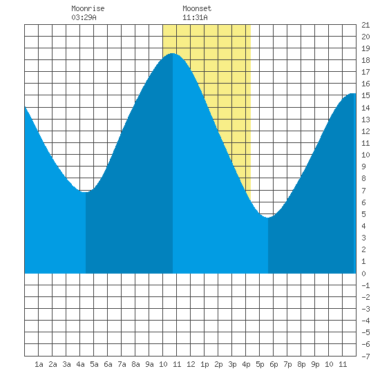 Nikiski tide chart for Sunday, January 11, 2026