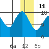 Nikiski tide chart for Sunday, January 11, 2026