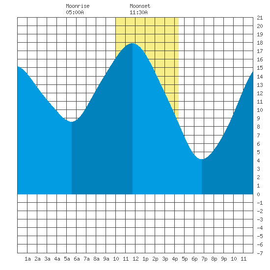 Nikiski tide chart for Monday, January 12, 2026