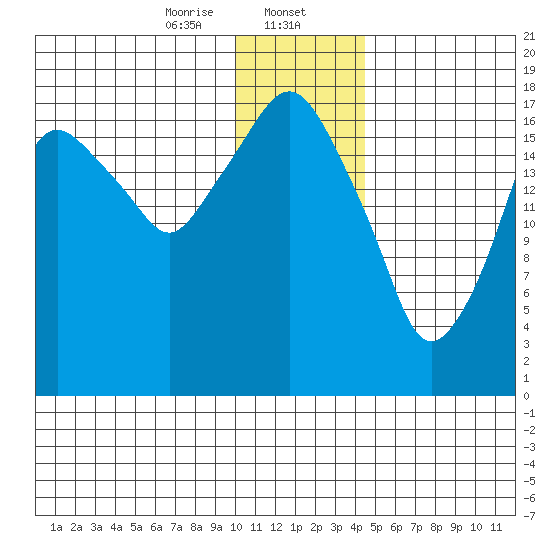 Nikiski tide chart for Tuesday, January 13, 2026