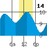 Nikiski tide chart for Wednesday, January 14, 2026