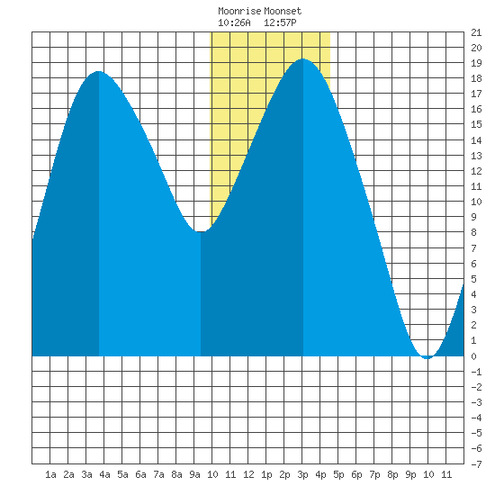 Nikiski tide chart for Friday, January 16, 2026