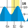 Nikiski tide chart for Friday, January 16, 2026