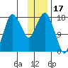 Nikiski tide chart for Saturday, January 17, 2026