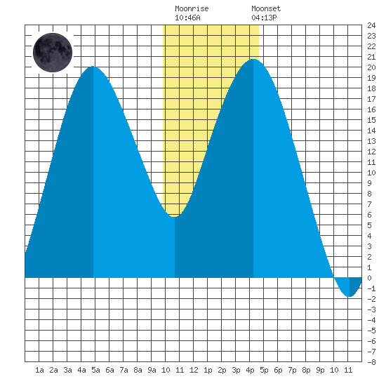 Nikiski tide chart for Sunday, January 18, 2026