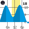 Nikiski tide chart for Sunday, January 18, 2026