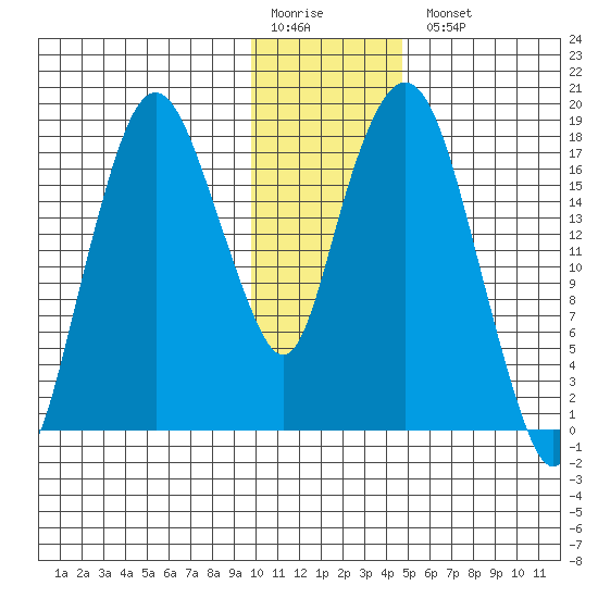 Nikiski tide chart for Monday, January 19, 2026