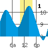 Nikiski tide chart for Thursday, January 1, 2026