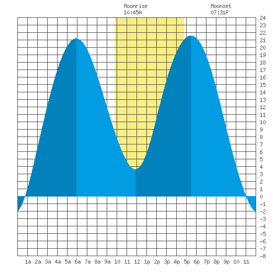 Nikiski tide chart for Tuesday, January 20, 2026