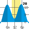 Nikiski tide chart for Tuesday, January 20, 2026
