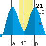 Nikiski tide chart for Wednesday, January 21, 2026