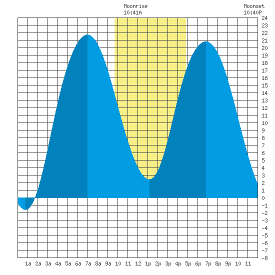 Nikiski tide chart for Thursday, January 22, 2026