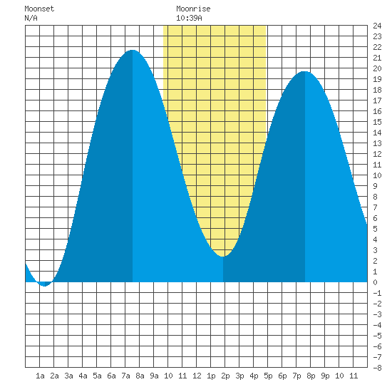 Nikiski tide chart for Friday, January 23, 2026