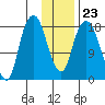Nikiski tide chart for Friday, January 23, 2026