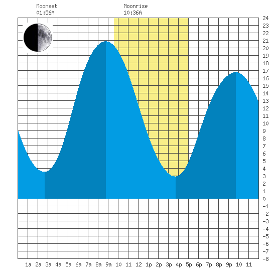 Nikiski tide chart for Sunday, January 25, 2026
