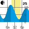 Nikiski tide chart for Sunday, January 25, 2026
