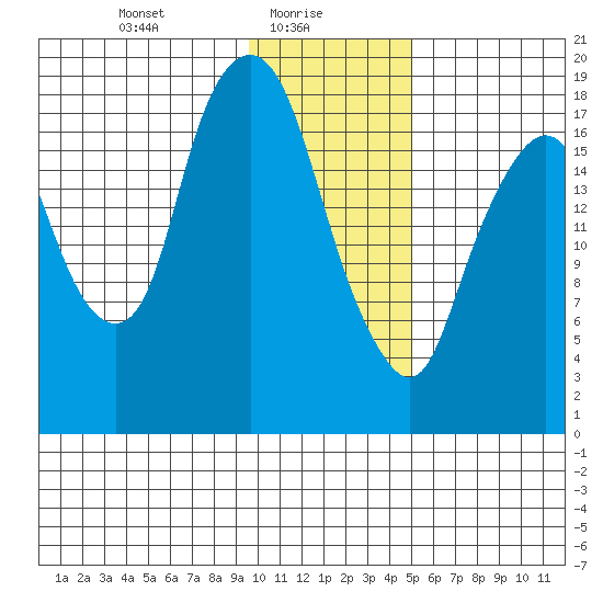 Nikiski tide chart for Monday, January 26, 2026