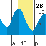 Nikiski tide chart for Monday, January 26, 2026