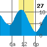 Nikiski tide chart for Tuesday, January 27, 2026