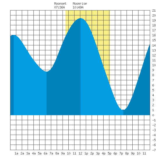 Nikiski tide chart for Wednesday, January 28, 2026
