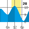 Nikiski tide chart for Wednesday, January 28, 2026