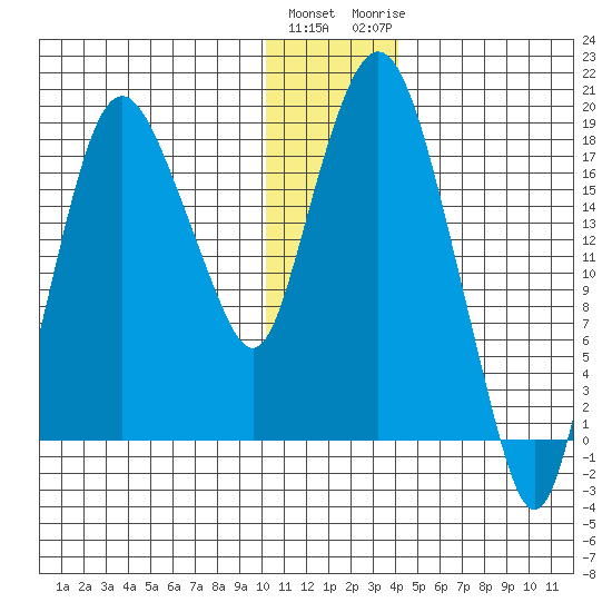 Nikiski tide chart for Friday, January 2, 2026