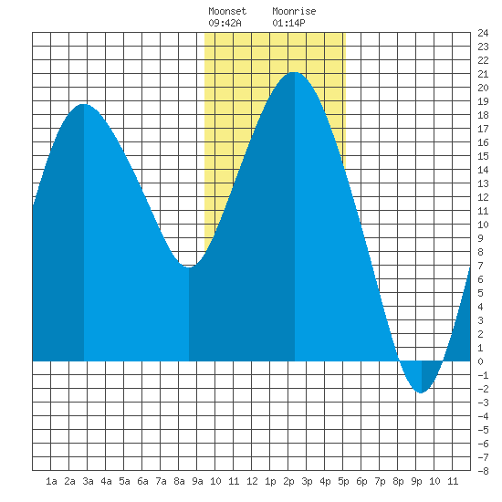 Nikiski tide chart for Friday, January 30, 2026