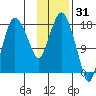 Nikiski tide chart for Saturday, January 31, 2026