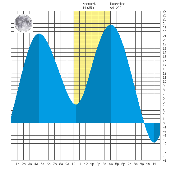 Nikiski tide chart for Saturday, January 3, 2026