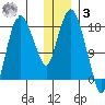 Nikiski tide chart for Saturday, January 3, 2026