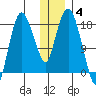 Nikiski tide chart for Sunday, January 4, 2026