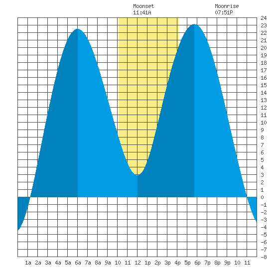 Nikiski tide chart for Monday, January 5, 2026