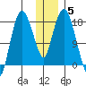 Nikiski tide chart for Monday, January 5, 2026
