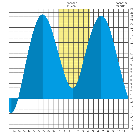 Nikiski tide chart for Tuesday, January 6, 2026