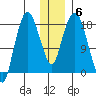 Nikiski tide chart for Tuesday, January 6, 2026