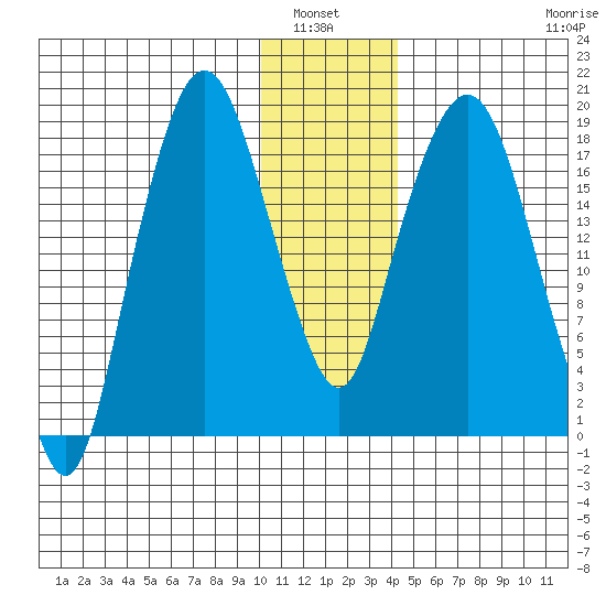 Nikiski tide chart for Wednesday, January 7, 2026