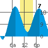 Nikiski tide chart for Wednesday, January 7, 2026