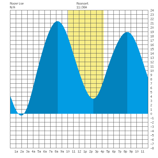 Nikiski tide chart for Thursday, January 8, 2026