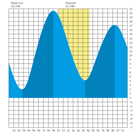Nikiski tide chart for Friday, January 9, 2026