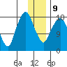 Nikiski tide chart for Friday, January 9, 2026
