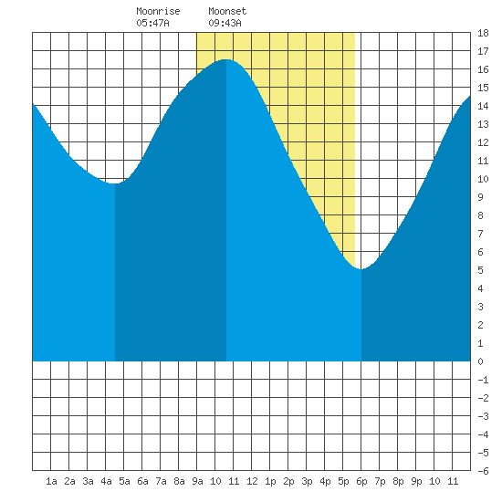 Nikiski tide chart for Tuesday, February 10, 2026