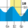 Nikiski tide chart for Tuesday, February 10, 2026