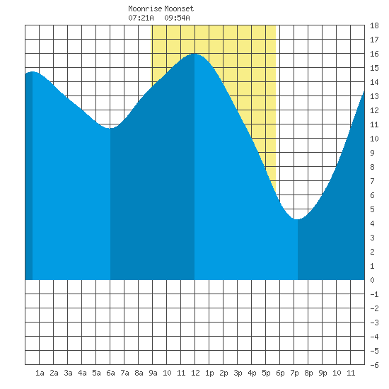Nikiski tide chart for Wednesday, February 11, 2026
