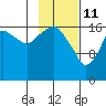 Nikiski tide chart for Wednesday, February 11, 2026
