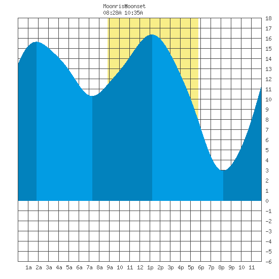 Nikiski tide chart for Thursday, February 12, 2026