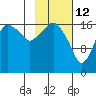Nikiski tide chart for Thursday, February 12, 2026