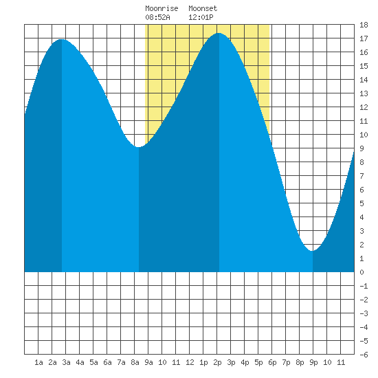 Nikiski tide chart for Friday, February 13, 2026