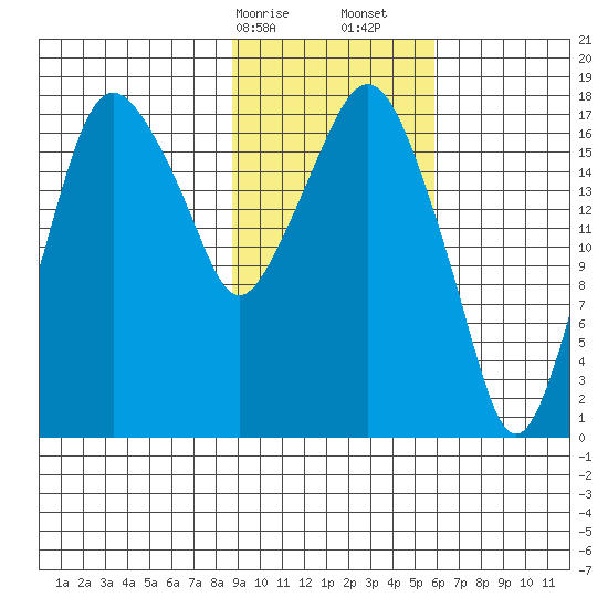 Nikiski tide chart for Saturday, February 14, 2026