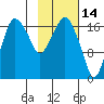 Nikiski tide chart for Saturday, February 14, 2026